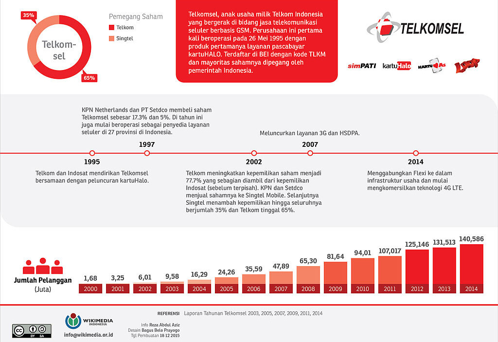 Milestone perjalanan Telkomsel