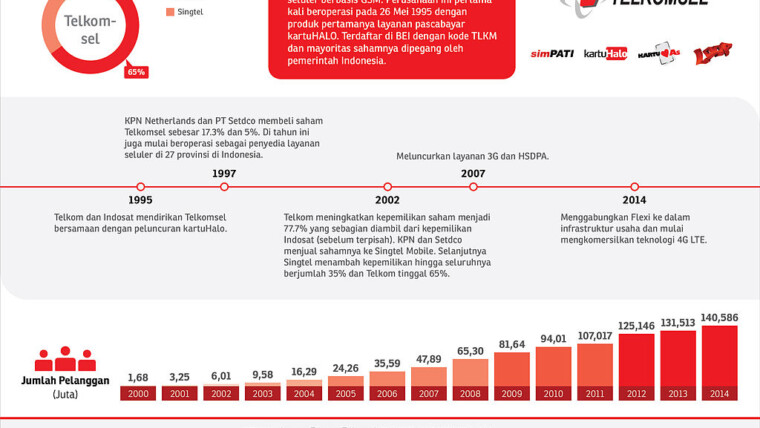 Milestone perjalanan Telkomsel